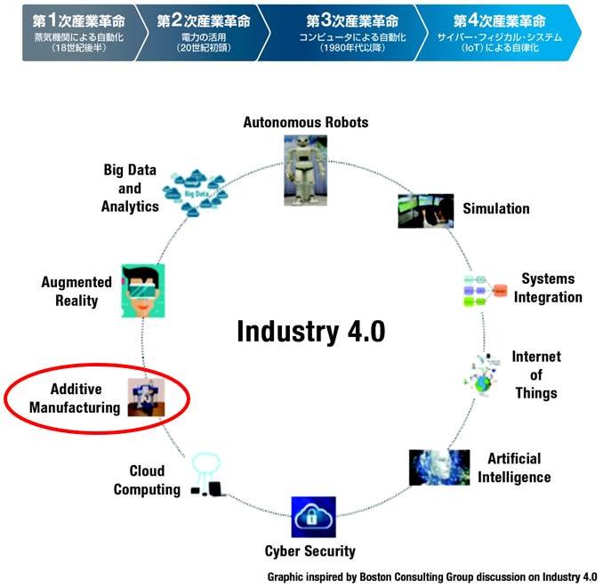 Industry4.0とAM