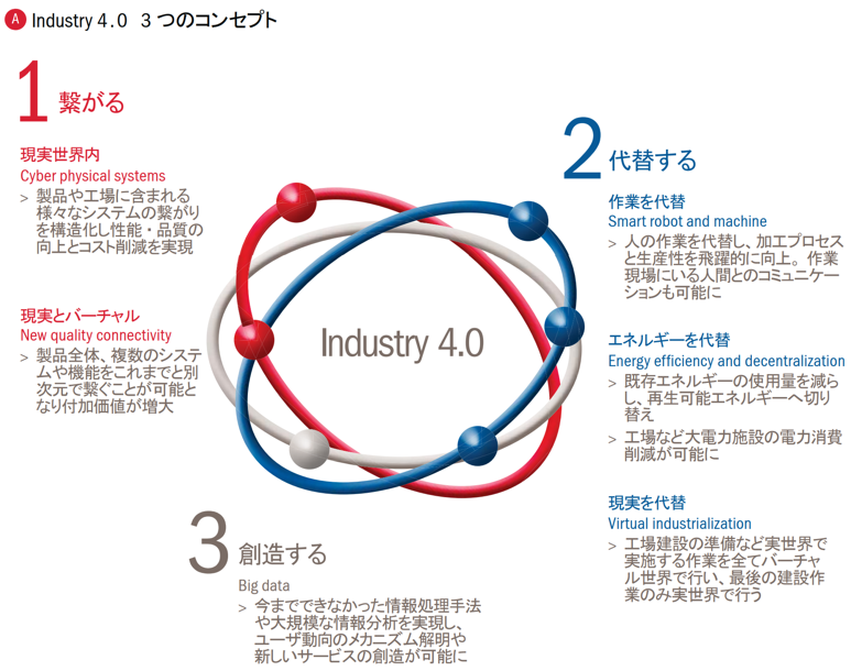Industry4.0 3つのコンセプト