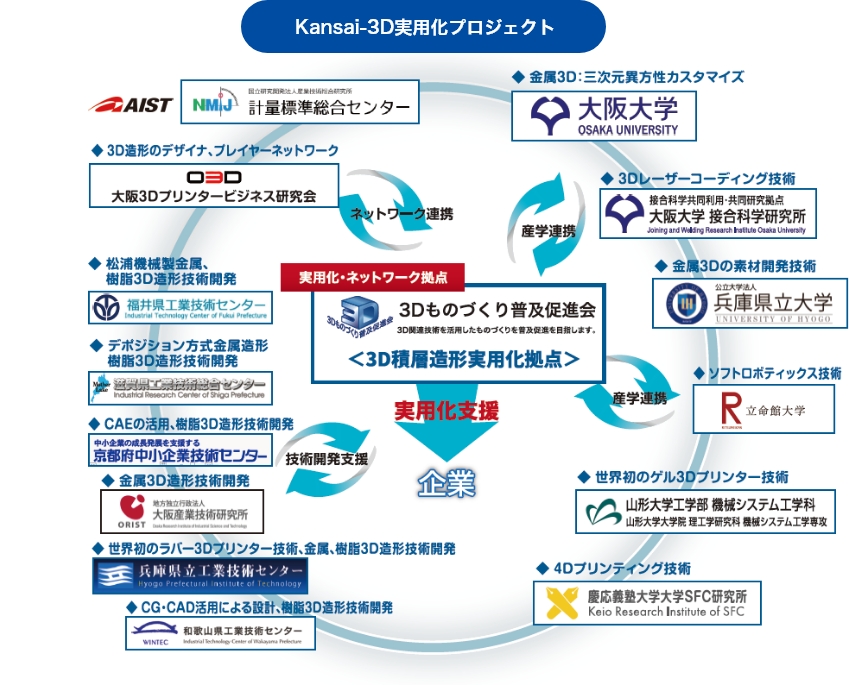 Kansai-3D実用化プロジェクト