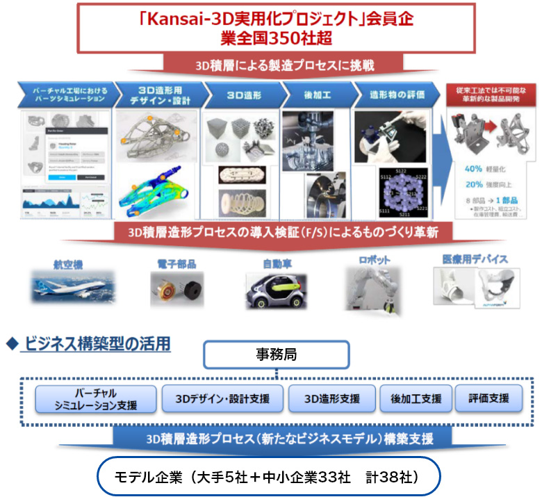 Kansai-3D実用化プロジェクト 会員企業