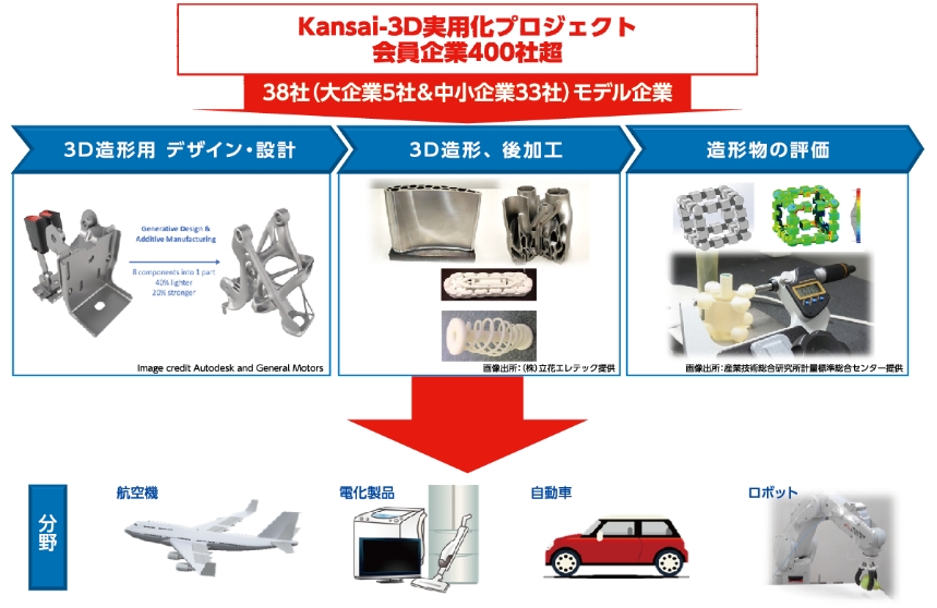 Kansai-3D実用化プロジェクト 会員企業